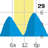 Bridgeport tide chart for Tuesday, November 29, 2022