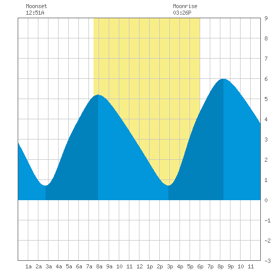 Bridgeport tide chart for Wednesday, November 2, 2022