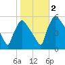 Bridgeport tide chart for Wednesday, November 2, 2022