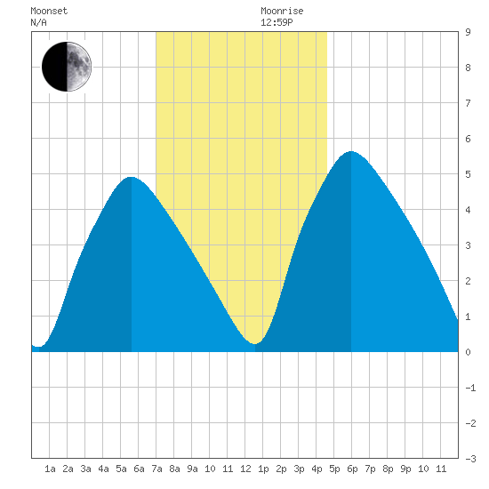 Bridgeport tide chart for Wednesday, November 30, 2022