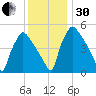 Bridgeport tide chart for Wednesday, November 30, 2022