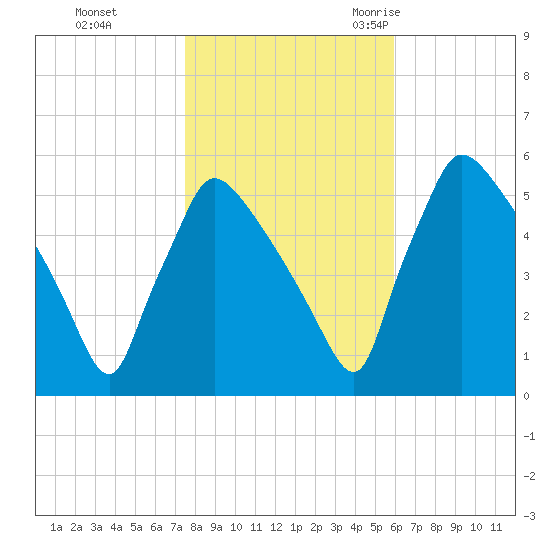 Bridgeport tide chart for Thursday, November 3, 2022