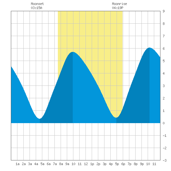 Bridgeport tide chart for Friday, November 4, 2022
