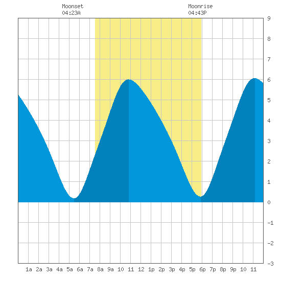 Bridgeport tide chart for Saturday, November 5, 2022