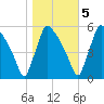 Bridgeport tide chart for Saturday, November 5, 2022