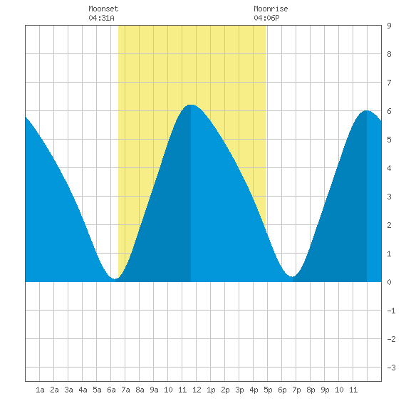 Bridgeport tide chart for Sunday, November 6, 2022