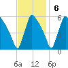 Bridgeport tide chart for Sunday, November 6, 2022