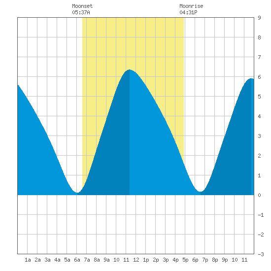 Bridgeport tide chart for Monday, November 7, 2022