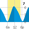 Bridgeport tide chart for Monday, November 7, 2022