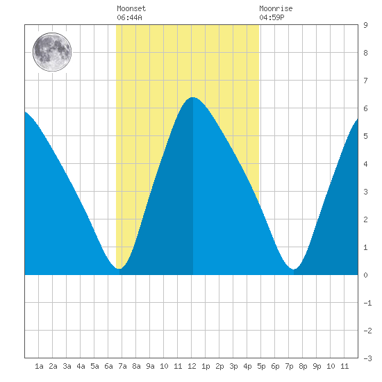 Bridgeport tide chart for Tuesday, November 8, 2022