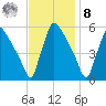 Bridgeport tide chart for Tuesday, November 8, 2022