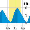Bridgeport tide chart for Saturday, December 10, 2022
