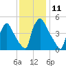 Bridgeport tide chart for Sunday, December 11, 2022