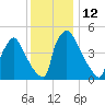 Bridgeport tide chart for Monday, December 12, 2022