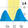 Bridgeport tide chart for Wednesday, December 14, 2022