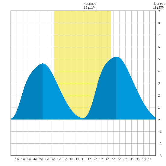 Bridgeport tide chart for Thursday, December 15, 2022