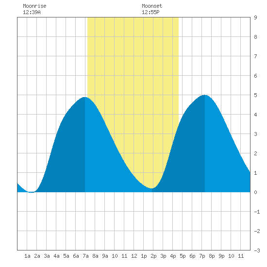 Bridgeport tide chart for Saturday, December 17, 2022