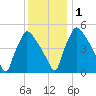 Bridgeport tide chart for Thursday, December 1, 2022