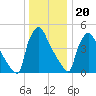Bridgeport tide chart for Tuesday, December 20, 2022