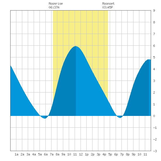 Bridgeport tide chart for Thursday, December 22, 2022