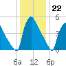 Bridgeport tide chart for Thursday, December 22, 2022