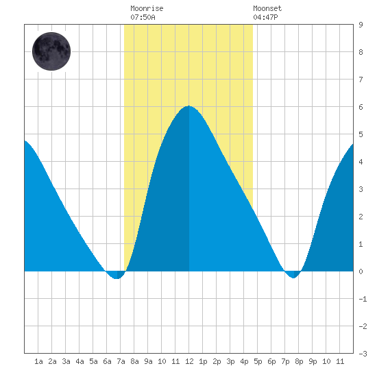 Bridgeport tide chart for Friday, December 23, 2022
