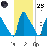 Bridgeport tide chart for Friday, December 23, 2022