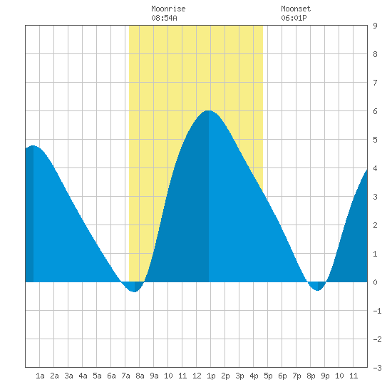 Bridgeport tide chart for Saturday, December 24, 2022
