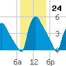 Bridgeport tide chart for Saturday, December 24, 2022