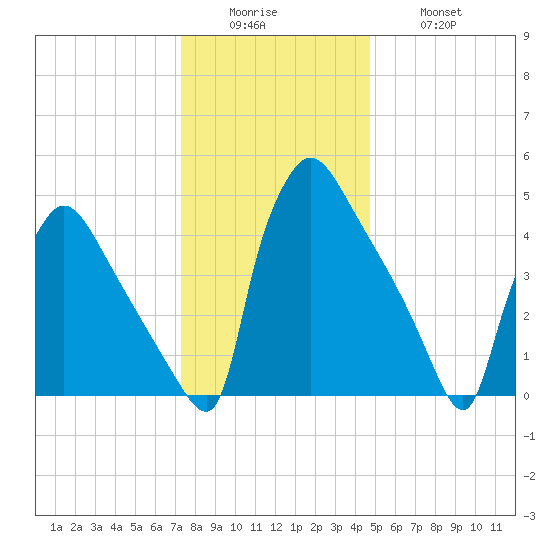 Bridgeport tide chart for Sunday, December 25, 2022