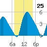 Bridgeport tide chart for Sunday, December 25, 2022