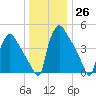 Bridgeport tide chart for Monday, December 26, 2022