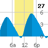 Bridgeport tide chart for Tuesday, December 27, 2022