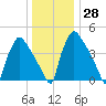 Bridgeport tide chart for Wednesday, December 28, 2022