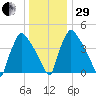 Bridgeport tide chart for Thursday, December 29, 2022