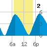Bridgeport tide chart for Friday, December 2, 2022
