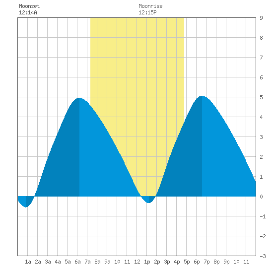 Bridgeport tide chart for Friday, December 30, 2022