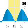 Bridgeport tide chart for Friday, December 30, 2022