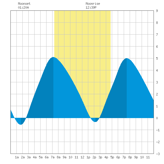Bridgeport tide chart for Saturday, December 31, 2022