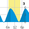 Bridgeport tide chart for Saturday, December 3, 2022