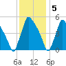 Bridgeport tide chart for Monday, December 5, 2022