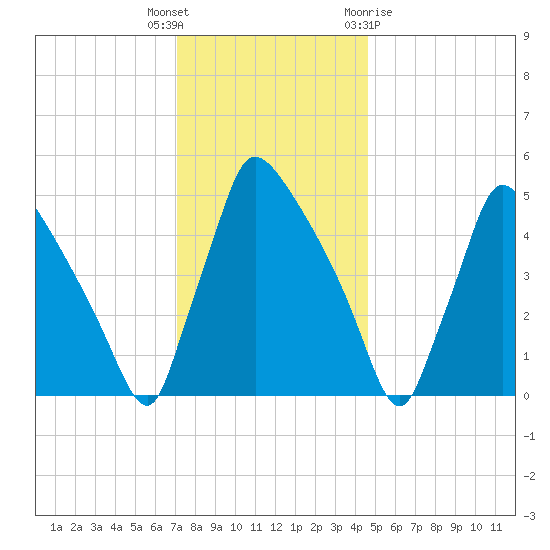 Bridgeport tide chart for Tuesday, December 6, 2022