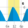 Bridgeport tide chart for Tuesday, December 6, 2022