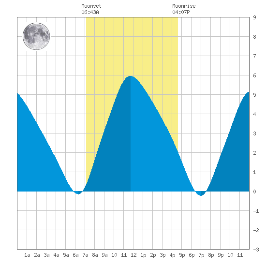 Bridgeport tide chart for Wednesday, December 7, 2022