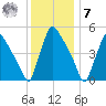 Bridgeport tide chart for Wednesday, December 7, 2022