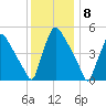 Bridgeport tide chart for Thursday, December 8, 2022