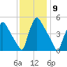 Bridgeport tide chart for Friday, December 9, 2022