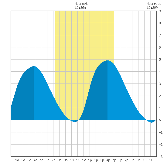 Bridgeport tide chart for Thursday, January 12, 2023
