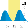Bridgeport tide chart for Friday, January 13, 2023