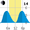 Bridgeport tide chart for Saturday, January 14, 2023